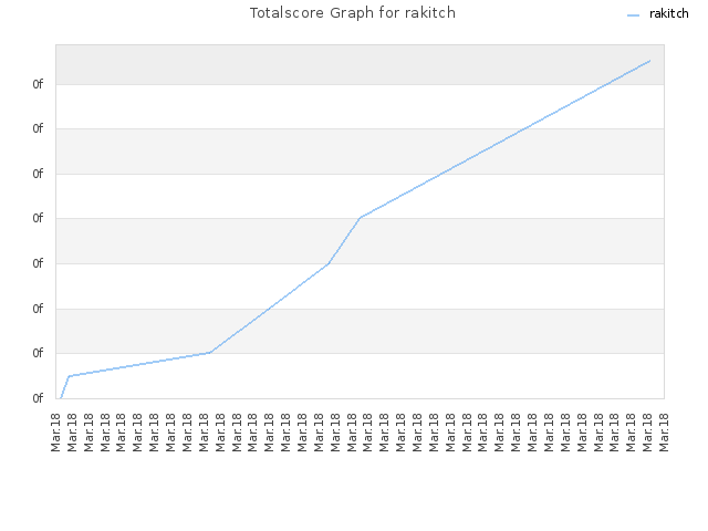 Totalscore Graph for rakitch