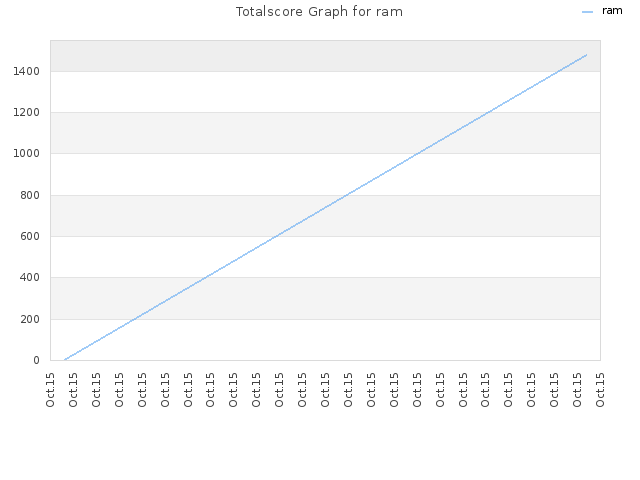Totalscore Graph for ram