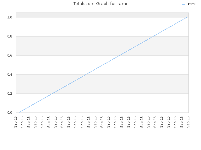 Totalscore Graph for rami
