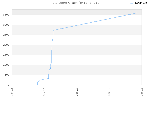 Totalscore Graph for randn01z