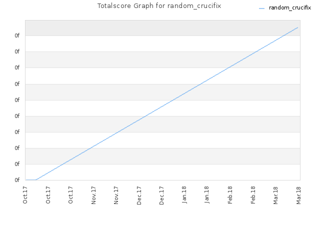 Totalscore Graph for random_crucifix