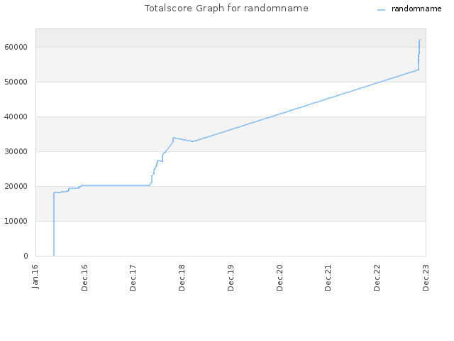 Totalscore Graph for randomname