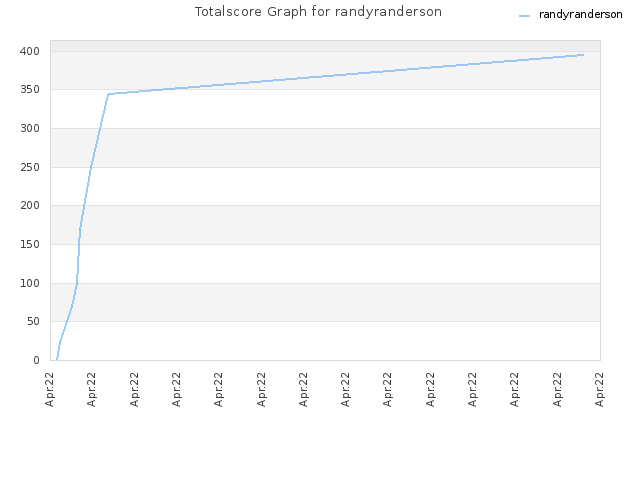 Totalscore Graph for randyranderson