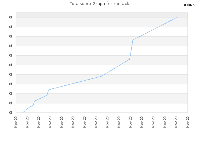 Totalscore Graph for ranjack