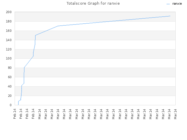 Totalscore Graph for ranxie