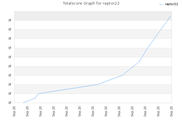 Totalscore Graph for raptor22