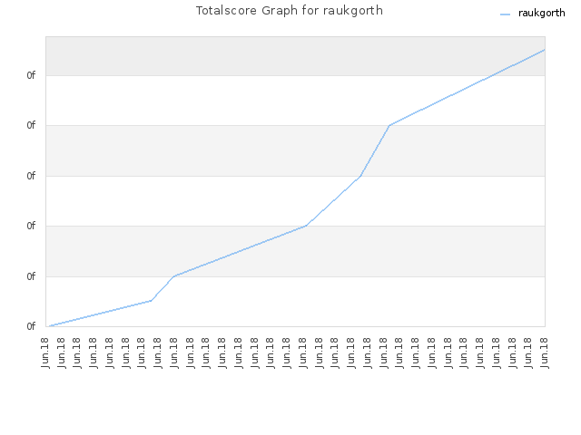 Totalscore Graph for raukgorth