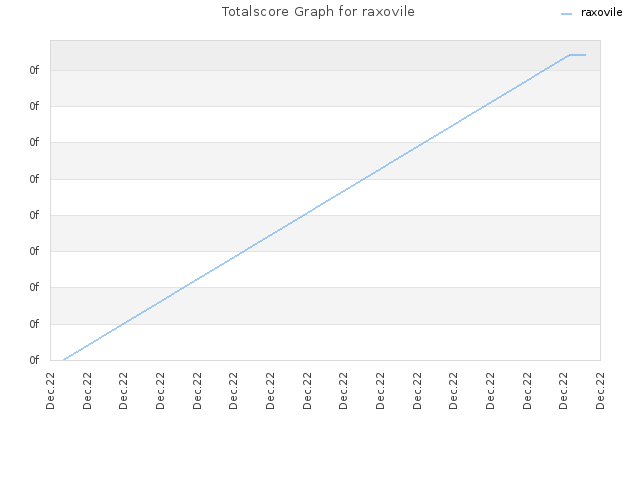 Totalscore Graph for raxovile