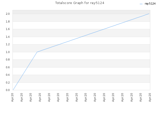Totalscore Graph for ray5124
