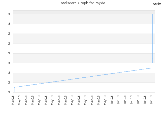 Totalscore Graph for raydo