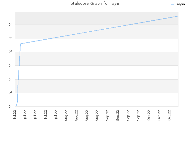Totalscore Graph for rayin