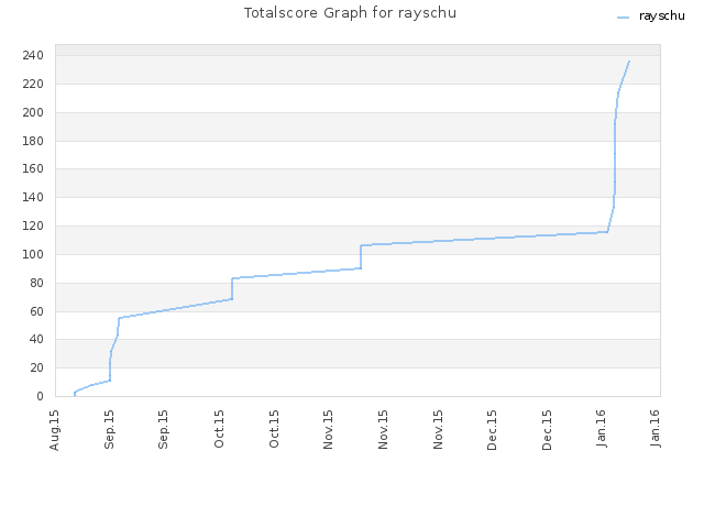 Totalscore Graph for rayschu