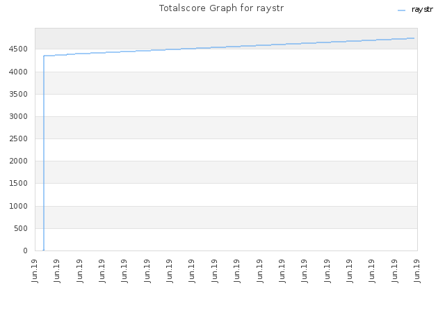 Totalscore Graph for raystr