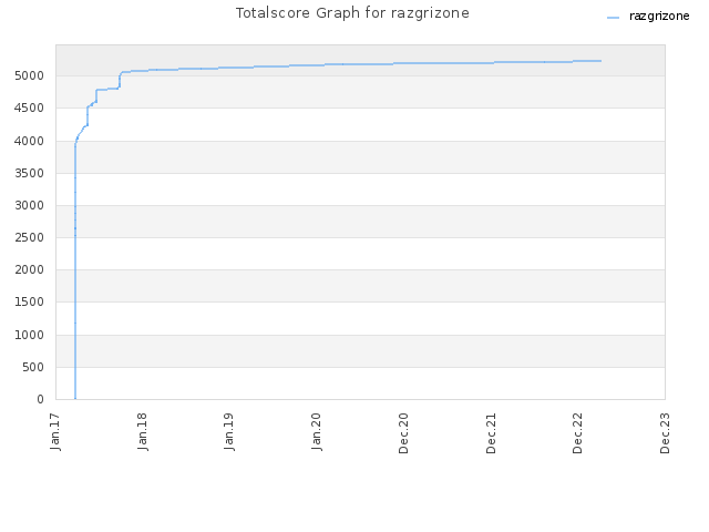 Totalscore Graph for razgrizone