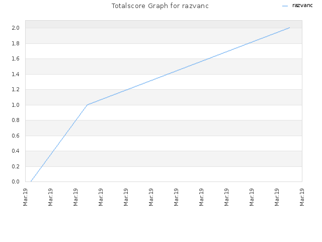 Totalscore Graph for razvanc