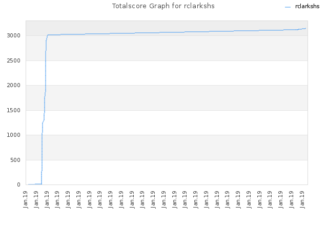 Totalscore Graph for rclarkshs