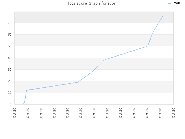 Totalscore Graph for rcon