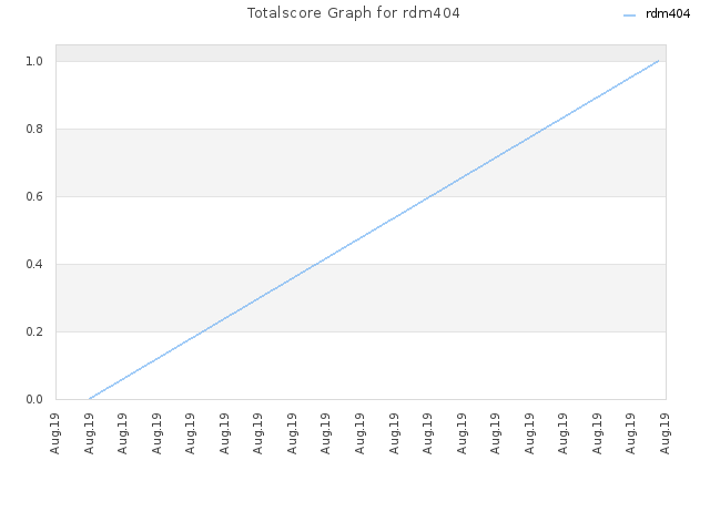 Totalscore Graph for rdm404