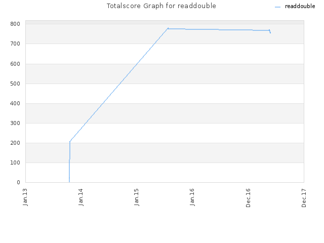 Totalscore Graph for readdouble