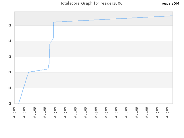 Totalscore Graph for readerz006