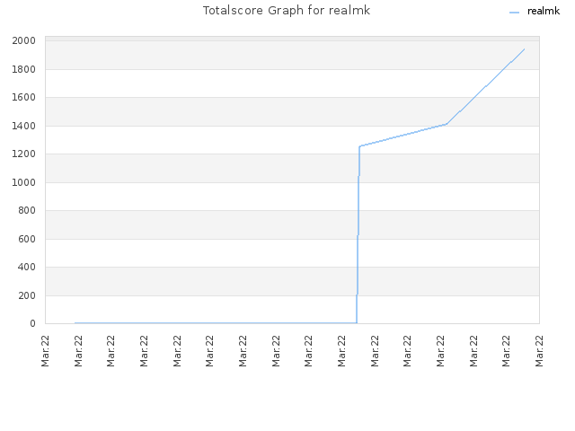 Totalscore Graph for realmk
