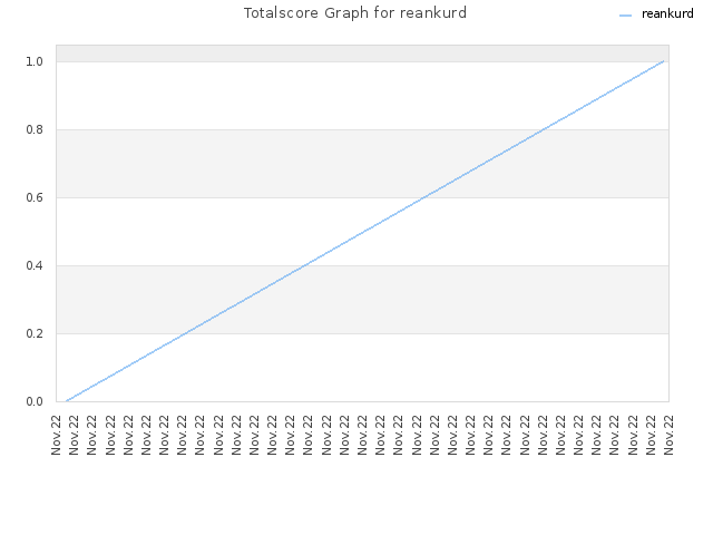 Totalscore Graph for reankurd