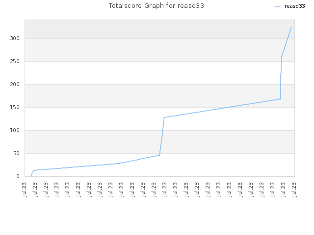 Totalscore Graph for reasd33