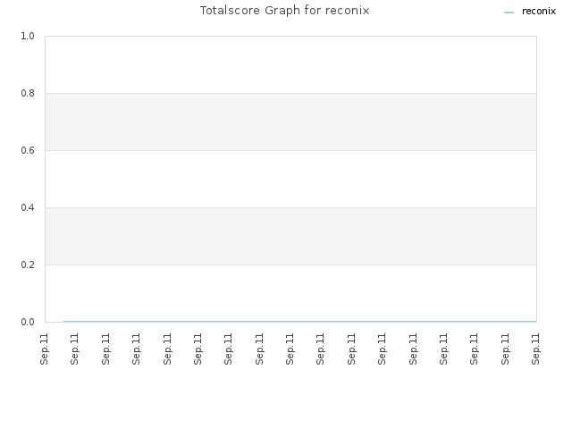 Totalscore Graph for reconix