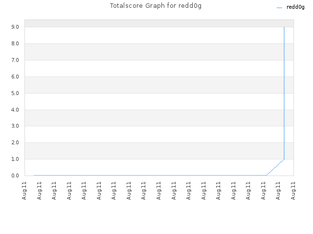 Totalscore Graph for redd0g