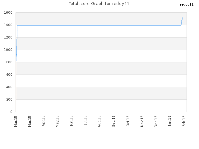 Totalscore Graph for reddy11