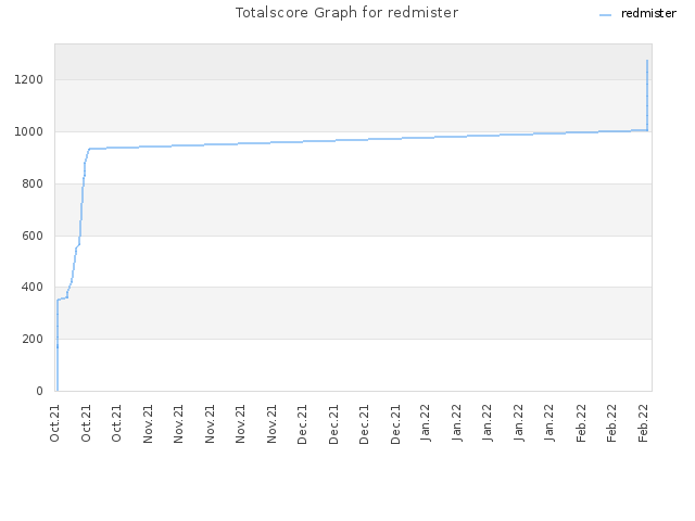 Totalscore Graph for redmister