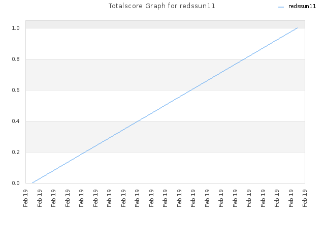 Totalscore Graph for redssun11
