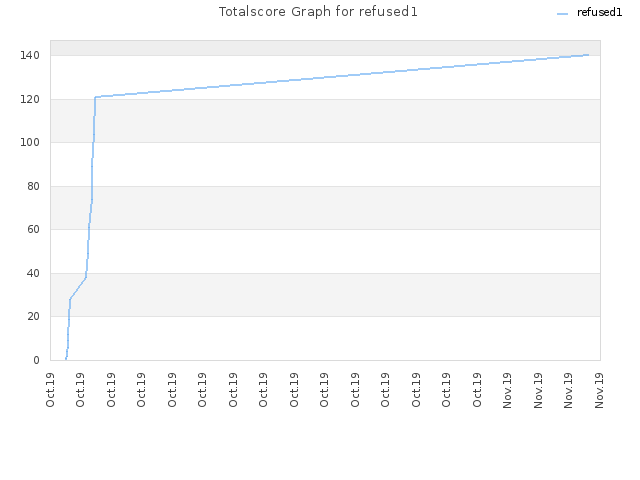 Totalscore Graph for refused1