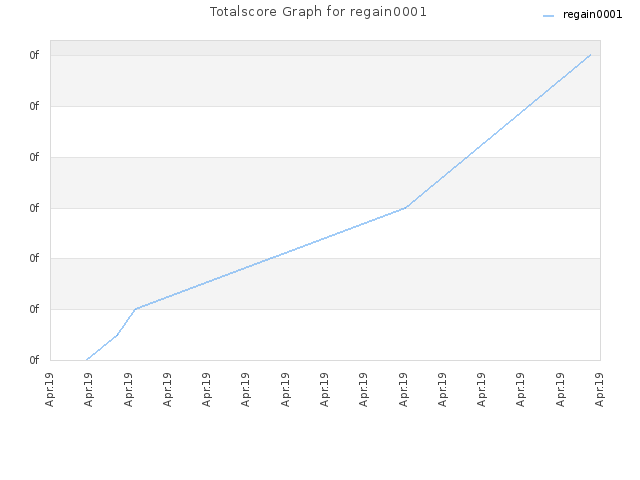 Totalscore Graph for regain0001