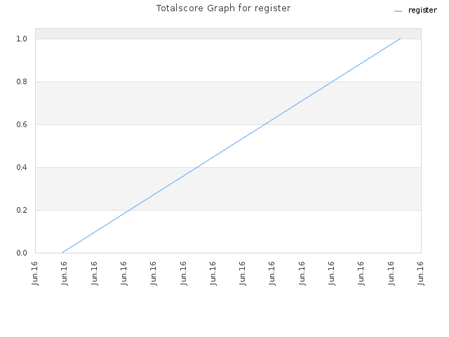 Totalscore Graph for register