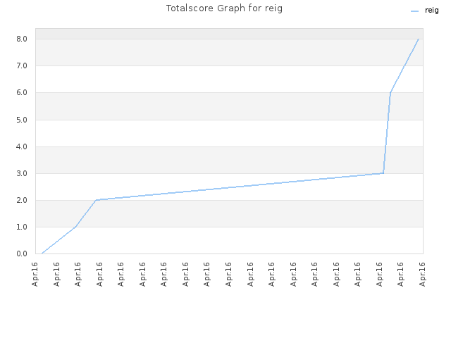Totalscore Graph for reig