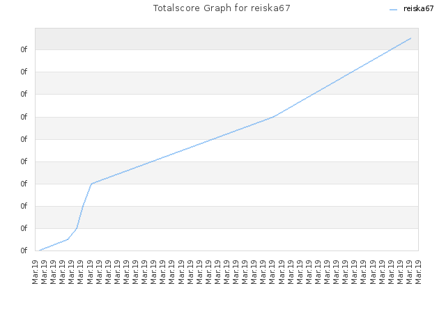 Totalscore Graph for reiska67