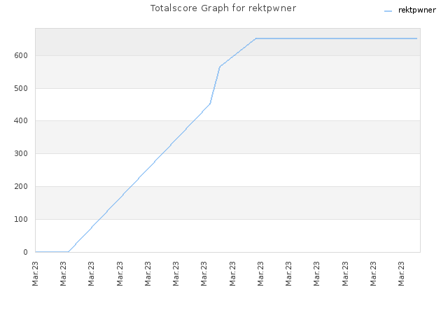 Totalscore Graph for rektpwner