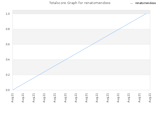 Totalscore Graph for renatomendess
