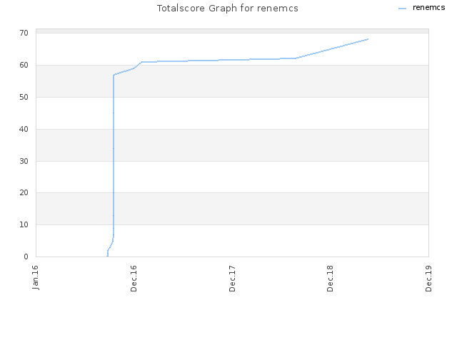 Totalscore Graph for renemcs