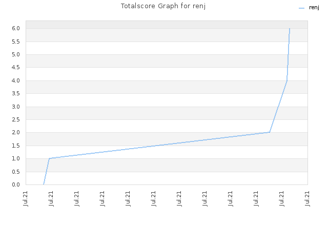 Totalscore Graph for renj