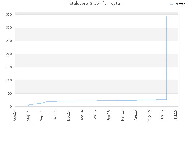 Totalscore Graph for reptar