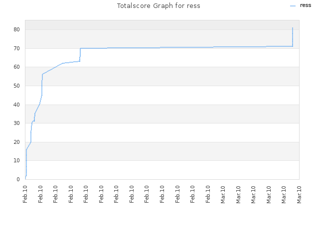 Totalscore Graph for ress
