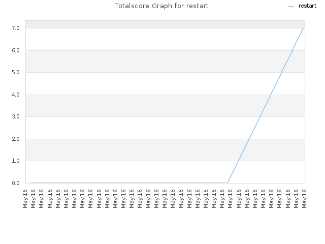 Totalscore Graph for restart