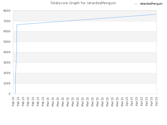 Totalscore Graph for retardedPenguin