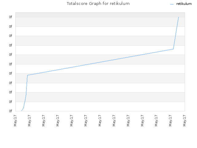 Totalscore Graph for retikulum