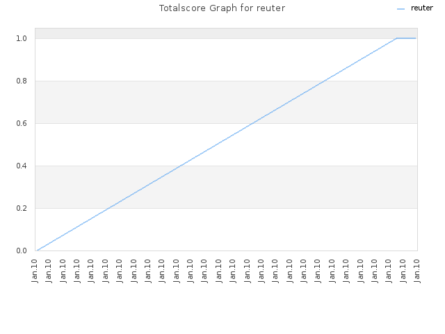 Totalscore Graph for reuter