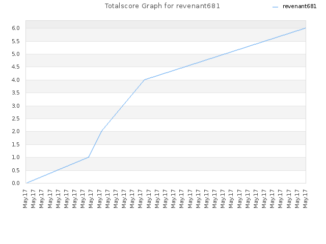 Totalscore Graph for revenant681