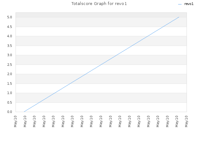 Totalscore Graph for revo1