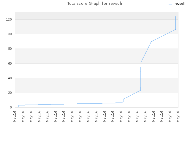 Totalscore Graph for revsoli